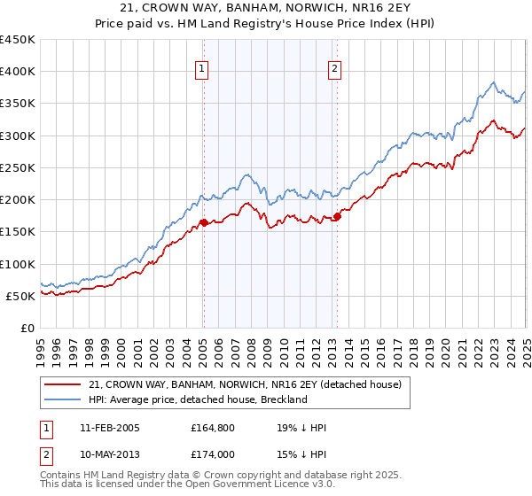 21, CROWN WAY, BANHAM, NORWICH, NR16 2EY: Price paid vs HM Land Registry's House Price Index