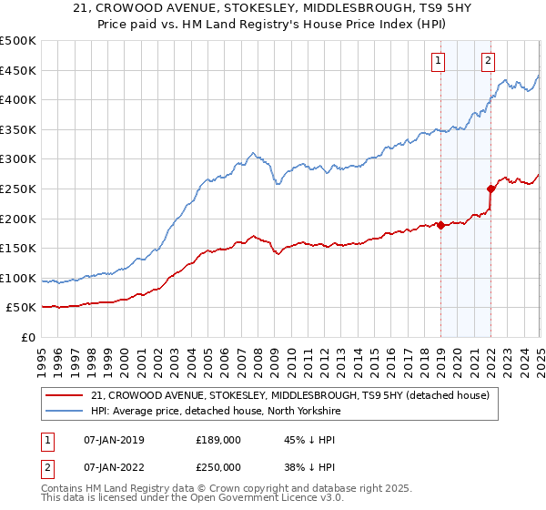 21, CROWOOD AVENUE, STOKESLEY, MIDDLESBROUGH, TS9 5HY: Price paid vs HM Land Registry's House Price Index