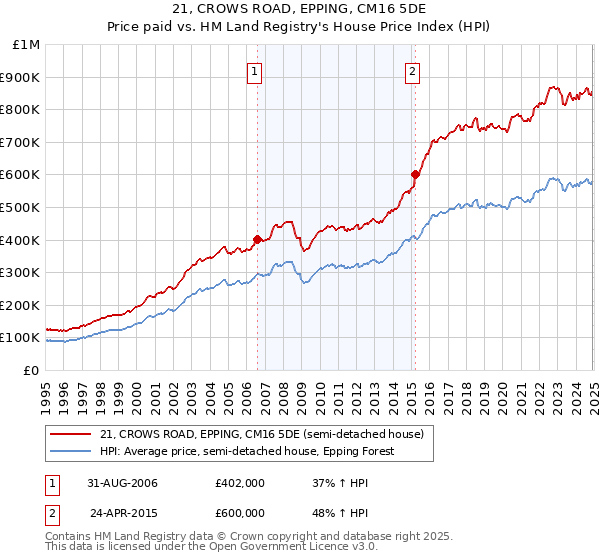 21, CROWS ROAD, EPPING, CM16 5DE: Price paid vs HM Land Registry's House Price Index