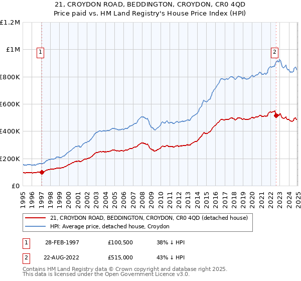 21, CROYDON ROAD, BEDDINGTON, CROYDON, CR0 4QD: Price paid vs HM Land Registry's House Price Index
