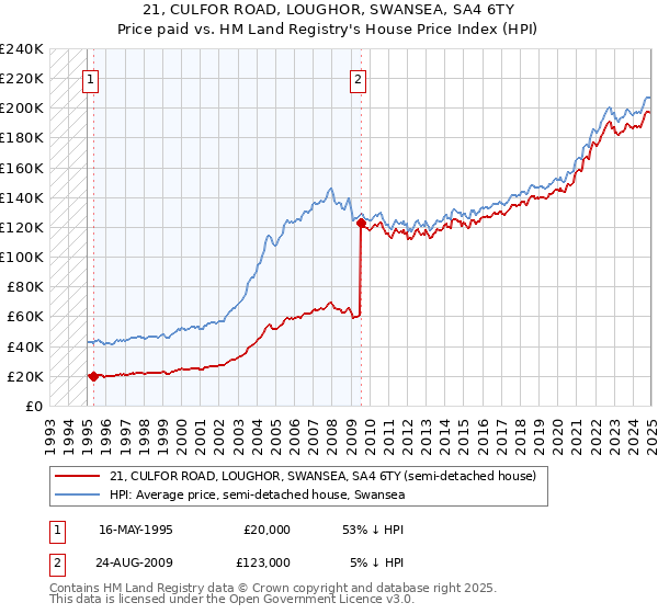 21, CULFOR ROAD, LOUGHOR, SWANSEA, SA4 6TY: Price paid vs HM Land Registry's House Price Index