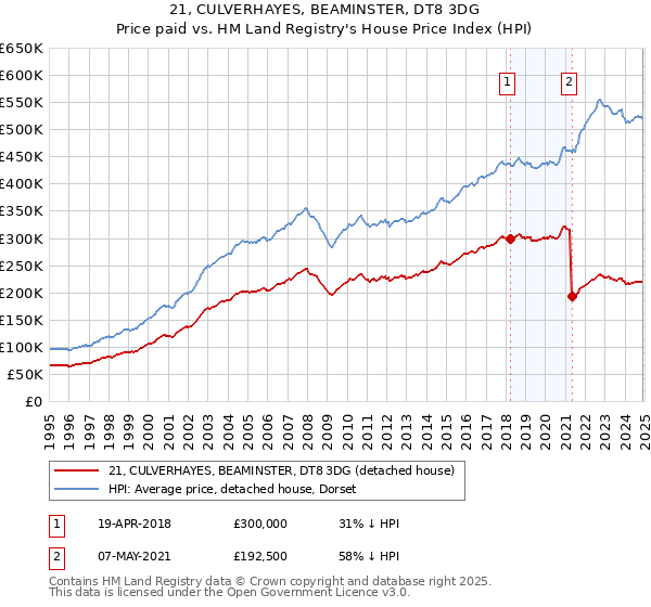 21, CULVERHAYES, BEAMINSTER, DT8 3DG: Price paid vs HM Land Registry's House Price Index