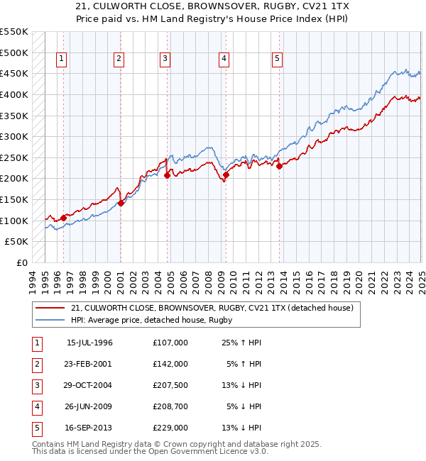 21, CULWORTH CLOSE, BROWNSOVER, RUGBY, CV21 1TX: Price paid vs HM Land Registry's House Price Index