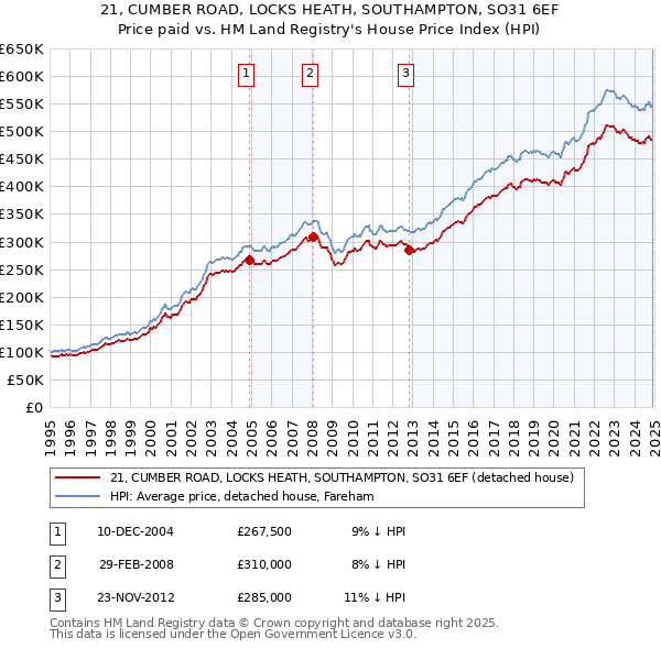 21, CUMBER ROAD, LOCKS HEATH, SOUTHAMPTON, SO31 6EF: Price paid vs HM Land Registry's House Price Index