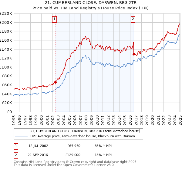 21, CUMBERLAND CLOSE, DARWEN, BB3 2TR: Price paid vs HM Land Registry's House Price Index