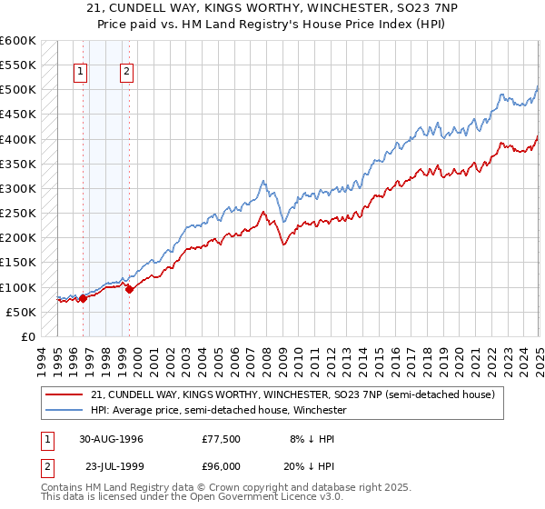 21, CUNDELL WAY, KINGS WORTHY, WINCHESTER, SO23 7NP: Price paid vs HM Land Registry's House Price Index