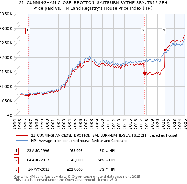 21, CUNNINGHAM CLOSE, BROTTON, SALTBURN-BY-THE-SEA, TS12 2FH: Price paid vs HM Land Registry's House Price Index