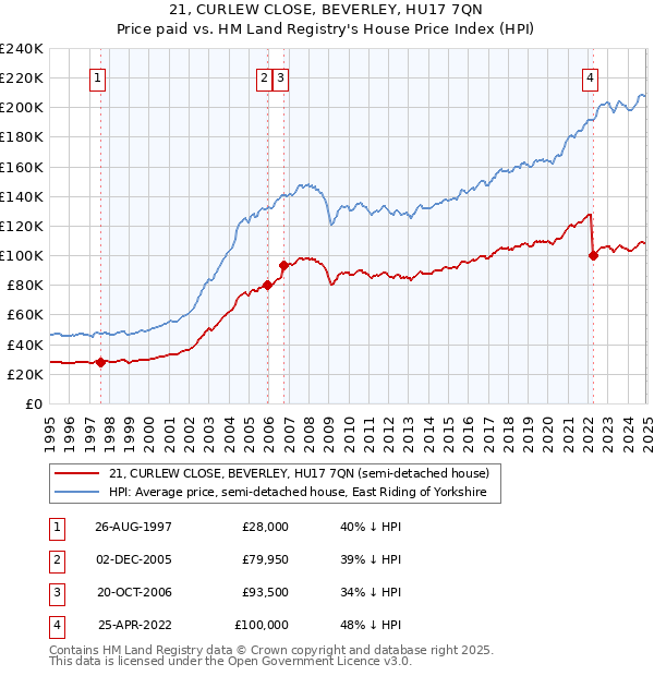 21, CURLEW CLOSE, BEVERLEY, HU17 7QN: Price paid vs HM Land Registry's House Price Index