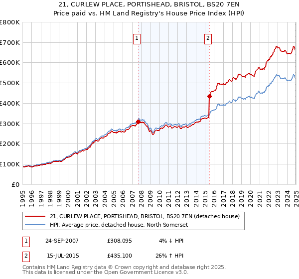 21, CURLEW PLACE, PORTISHEAD, BRISTOL, BS20 7EN: Price paid vs HM Land Registry's House Price Index