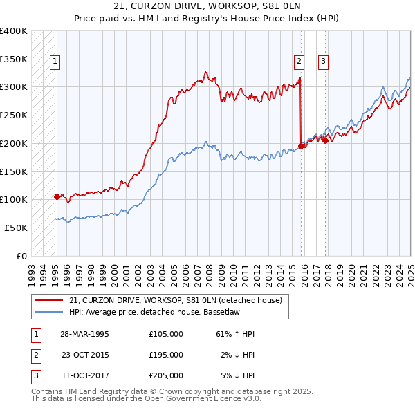 21, CURZON DRIVE, WORKSOP, S81 0LN: Price paid vs HM Land Registry's House Price Index