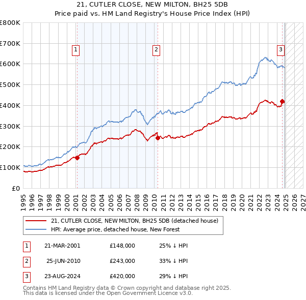 21, CUTLER CLOSE, NEW MILTON, BH25 5DB: Price paid vs HM Land Registry's House Price Index