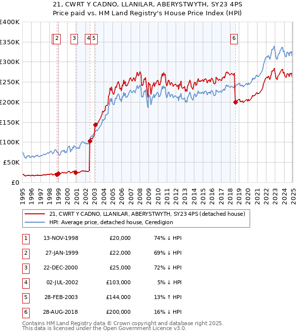 21, CWRT Y CADNO, LLANILAR, ABERYSTWYTH, SY23 4PS: Price paid vs HM Land Registry's House Price Index