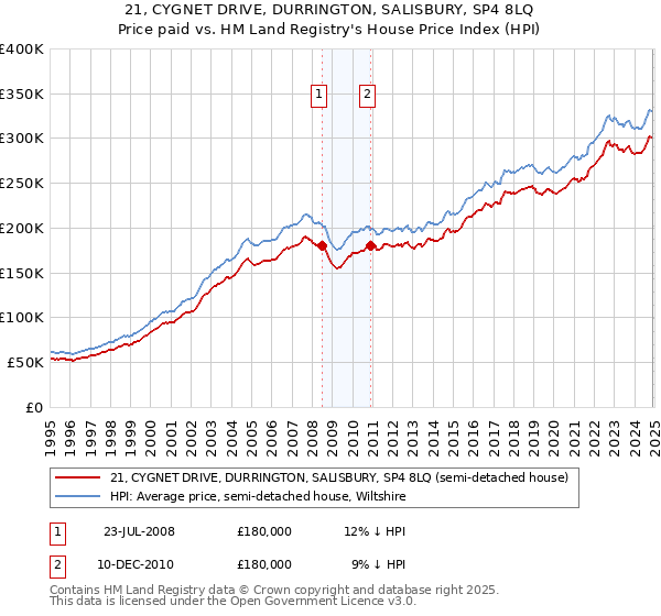 21, CYGNET DRIVE, DURRINGTON, SALISBURY, SP4 8LQ: Price paid vs HM Land Registry's House Price Index