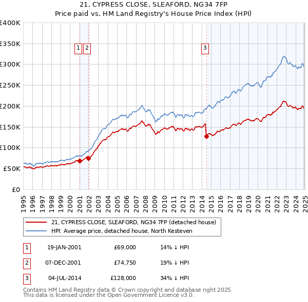 21, CYPRESS CLOSE, SLEAFORD, NG34 7FP: Price paid vs HM Land Registry's House Price Index