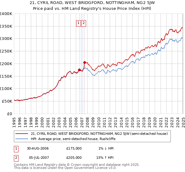 21, CYRIL ROAD, WEST BRIDGFORD, NOTTINGHAM, NG2 5JW: Price paid vs HM Land Registry's House Price Index