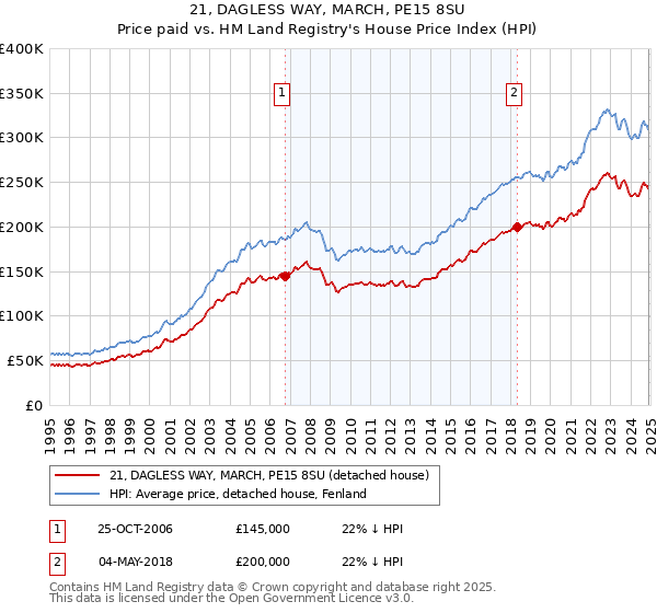 21, DAGLESS WAY, MARCH, PE15 8SU: Price paid vs HM Land Registry's House Price Index
