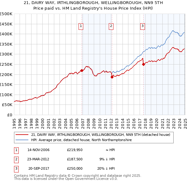 21, DAIRY WAY, IRTHLINGBOROUGH, WELLINGBOROUGH, NN9 5TH: Price paid vs HM Land Registry's House Price Index