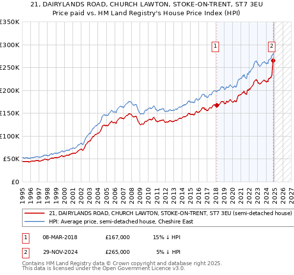 21, DAIRYLANDS ROAD, CHURCH LAWTON, STOKE-ON-TRENT, ST7 3EU: Price paid vs HM Land Registry's House Price Index