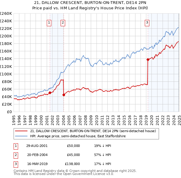 21, DALLOW CRESCENT, BURTON-ON-TRENT, DE14 2PN: Price paid vs HM Land Registry's House Price Index