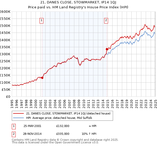 21, DANES CLOSE, STOWMARKET, IP14 1QJ: Price paid vs HM Land Registry's House Price Index