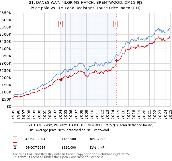 21, DANES WAY, PILGRIMS HATCH, BRENTWOOD, CM15 9JS: Price paid vs HM Land Registry's House Price Index