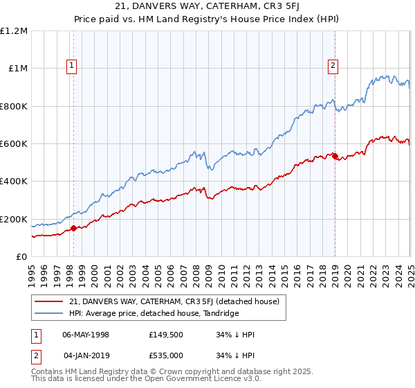 21, DANVERS WAY, CATERHAM, CR3 5FJ: Price paid vs HM Land Registry's House Price Index