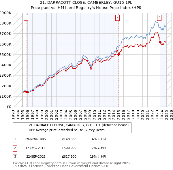 21, DARRACOTT CLOSE, CAMBERLEY, GU15 1PL: Price paid vs HM Land Registry's House Price Index