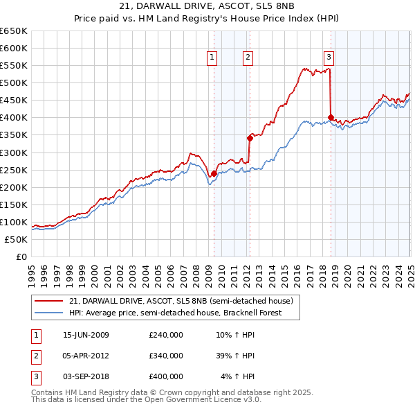 21, DARWALL DRIVE, ASCOT, SL5 8NB: Price paid vs HM Land Registry's House Price Index