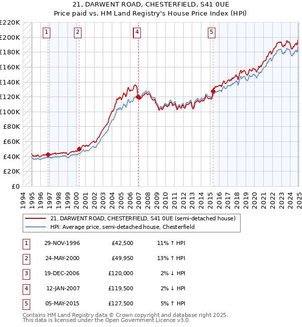 21, DARWENT ROAD, CHESTERFIELD, S41 0UE: Price paid vs HM Land Registry's House Price Index