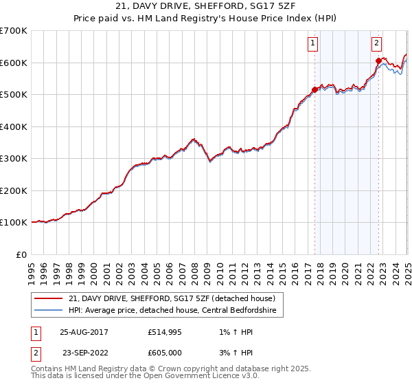 21, DAVY DRIVE, SHEFFORD, SG17 5ZF: Price paid vs HM Land Registry's House Price Index