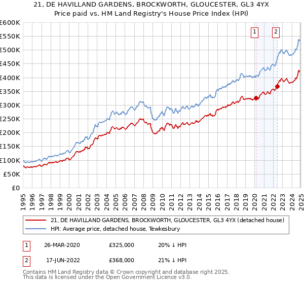 21, DE HAVILLAND GARDENS, BROCKWORTH, GLOUCESTER, GL3 4YX: Price paid vs HM Land Registry's House Price Index