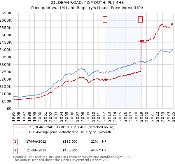 21, DEAN ROAD, PLYMOUTH, PL7 4HE: Price paid vs HM Land Registry's House Price Index