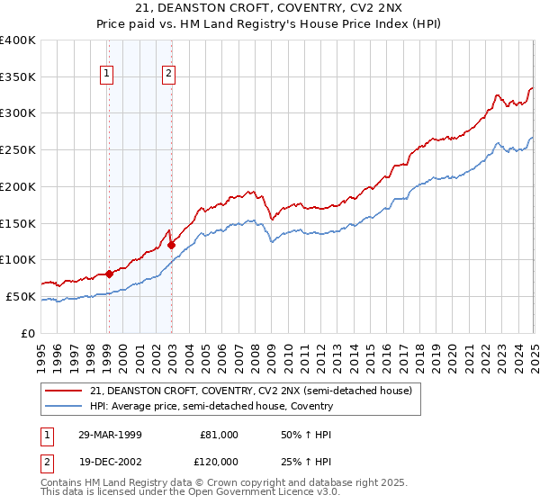 21, DEANSTON CROFT, COVENTRY, CV2 2NX: Price paid vs HM Land Registry's House Price Index