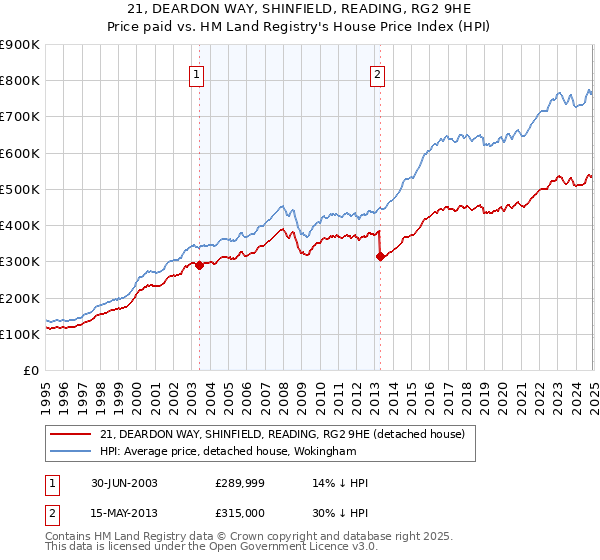 21, DEARDON WAY, SHINFIELD, READING, RG2 9HE: Price paid vs HM Land Registry's House Price Index