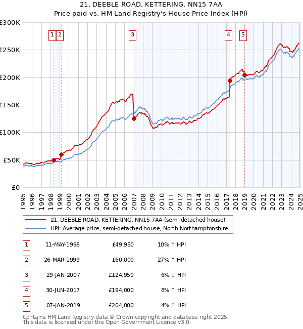 21, DEEBLE ROAD, KETTERING, NN15 7AA: Price paid vs HM Land Registry's House Price Index