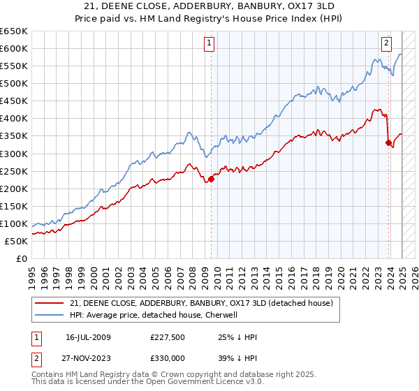 21, DEENE CLOSE, ADDERBURY, BANBURY, OX17 3LD: Price paid vs HM Land Registry's House Price Index