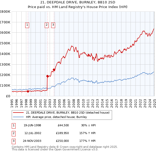 21, DEEPDALE DRIVE, BURNLEY, BB10 2SD: Price paid vs HM Land Registry's House Price Index