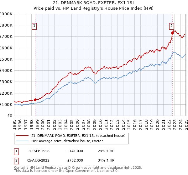 21, DENMARK ROAD, EXETER, EX1 1SL: Price paid vs HM Land Registry's House Price Index