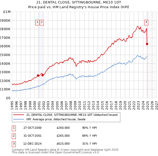 21, DENTAL CLOSE, SITTINGBOURNE, ME10 1DT: Price paid vs HM Land Registry's House Price Index