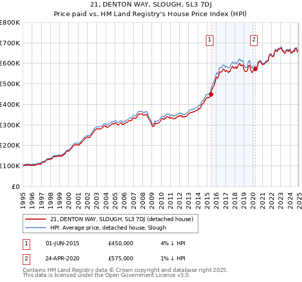 21, DENTON WAY, SLOUGH, SL3 7DJ: Price paid vs HM Land Registry's House Price Index