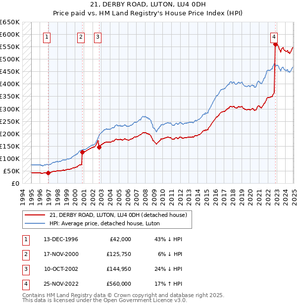 21, DERBY ROAD, LUTON, LU4 0DH: Price paid vs HM Land Registry's House Price Index