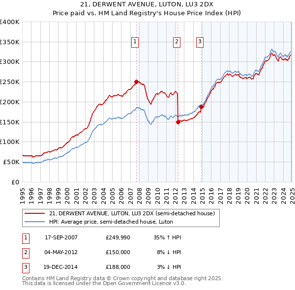 21, DERWENT AVENUE, LUTON, LU3 2DX: Price paid vs HM Land Registry's House Price Index