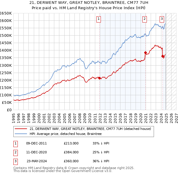21, DERWENT WAY, GREAT NOTLEY, BRAINTREE, CM77 7UH: Price paid vs HM Land Registry's House Price Index