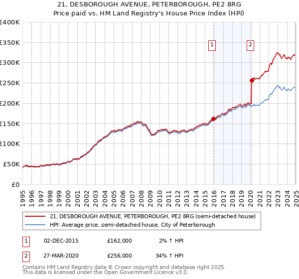 21, DESBOROUGH AVENUE, PETERBOROUGH, PE2 8RG: Price paid vs HM Land Registry's House Price Index