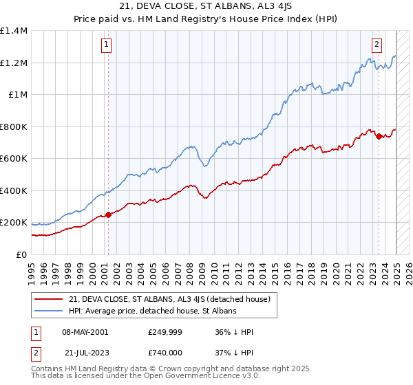 21, DEVA CLOSE, ST ALBANS, AL3 4JS: Price paid vs HM Land Registry's House Price Index