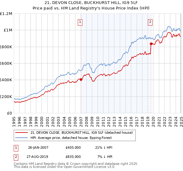 21, DEVON CLOSE, BUCKHURST HILL, IG9 5LF: Price paid vs HM Land Registry's House Price Index