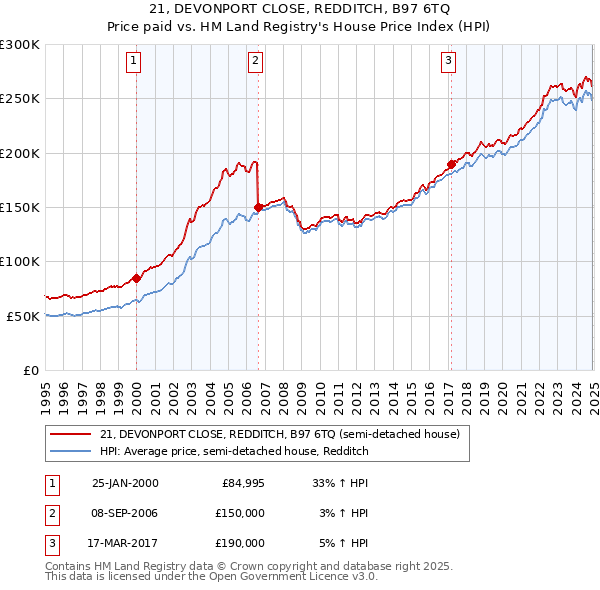 21, DEVONPORT CLOSE, REDDITCH, B97 6TQ: Price paid vs HM Land Registry's House Price Index
