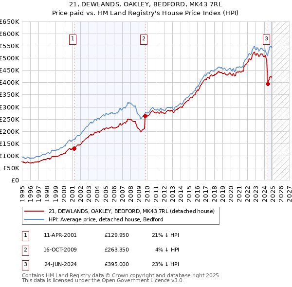 21, DEWLANDS, OAKLEY, BEDFORD, MK43 7RL: Price paid vs HM Land Registry's House Price Index