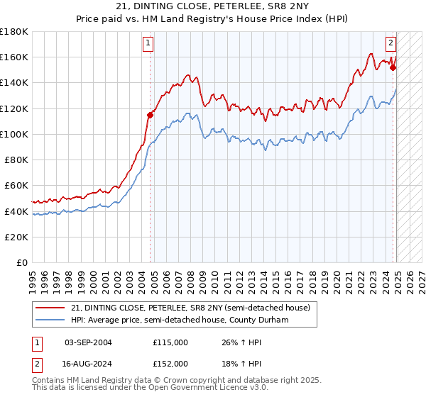 21, DINTING CLOSE, PETERLEE, SR8 2NY: Price paid vs HM Land Registry's House Price Index