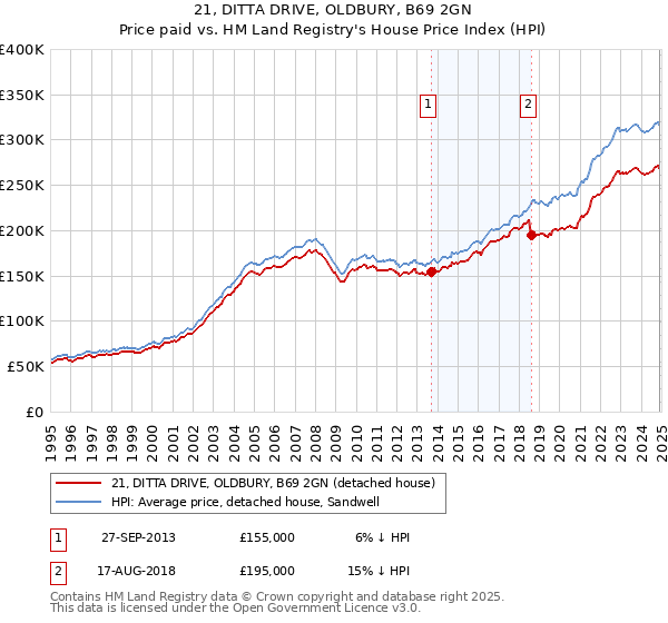 21, DITTA DRIVE, OLDBURY, B69 2GN: Price paid vs HM Land Registry's House Price Index